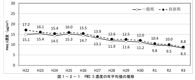 PM2.5濃度の年平均値の推移