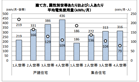 建て方、属性別世帯あたりおよび1人あたり
平均電気使用量（kWh/月）