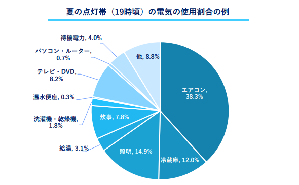 夏に電気使用割合が高くなる家電ランキング