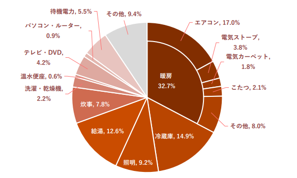 冬に電気使用割合が高くなる家電ランキング