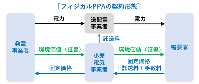 フィジカルPPAの契約形態