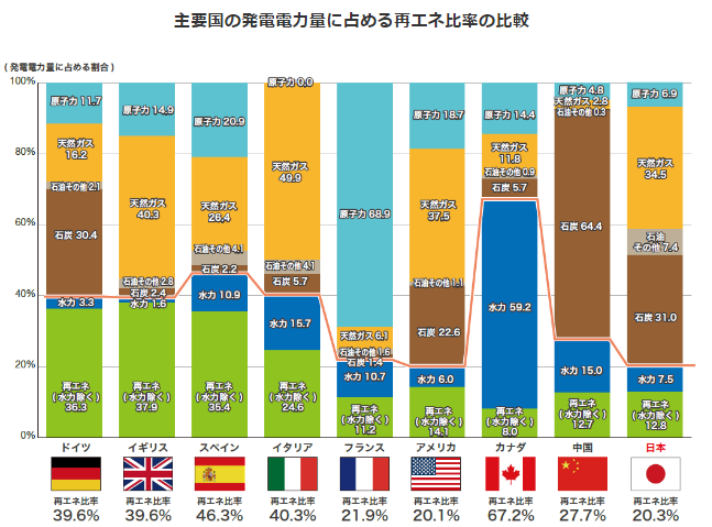 主要国の発電電力量に占める再エネ比率の比較