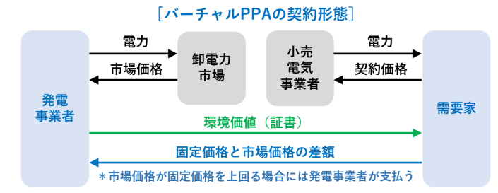 バーチャルPPAの契約形態