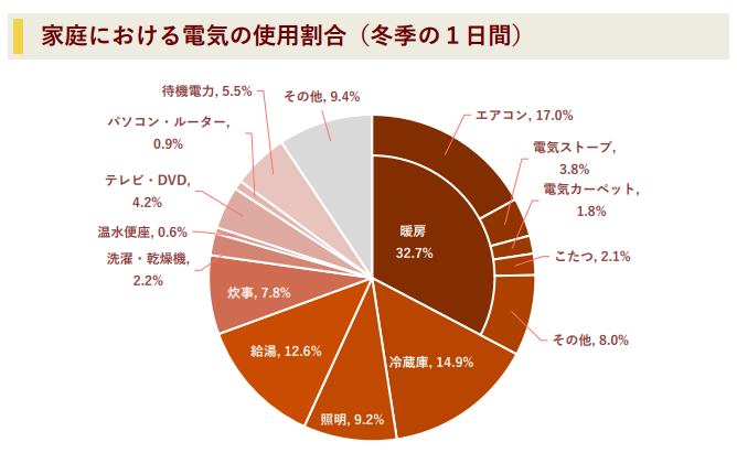 家庭における電気の使用割合（冬季の1日間）