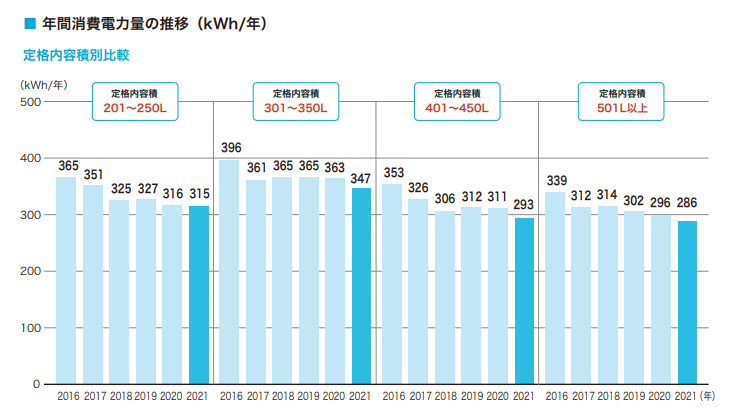 年間消費電力の量の推移（kWh/年）