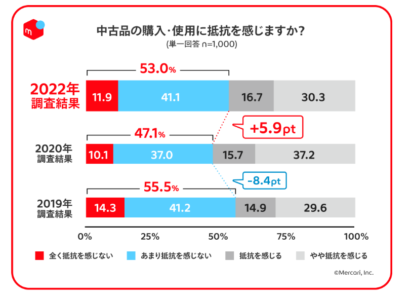 中古品の購入・使用に抵抗を感じるかのアンケート結果