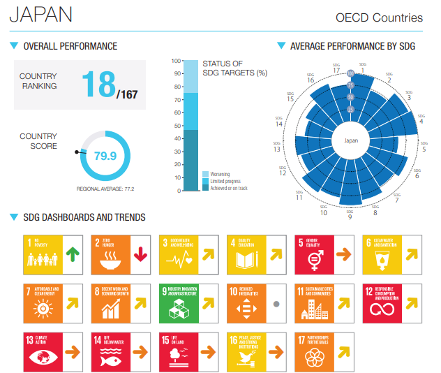 日本のSDGs達成度は18位