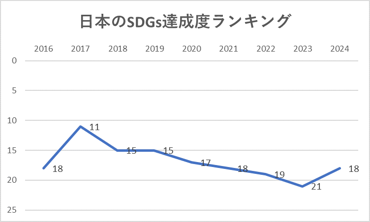 日本のSDGs達成度ランキング