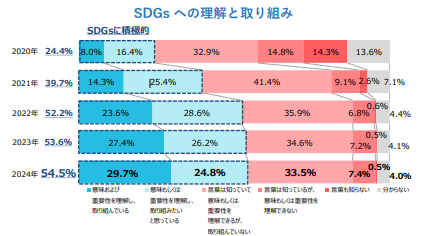 SDGsに取り組んでいる企業は54.5％