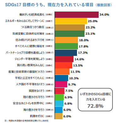 SDGs17の目標のうち、現在力を入れている項目