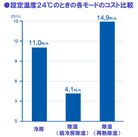 設定温度24℃のときの各モードのコスト比較