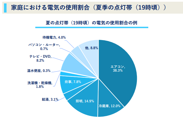 家庭における電気の使用割合（夏季の点灯帯（19時頃））