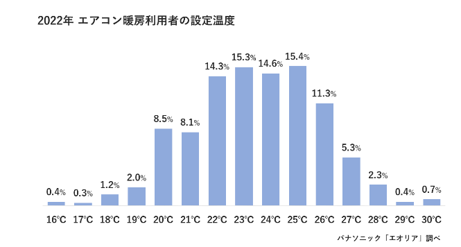 2022年　エアコン暖房利用者の設定温度