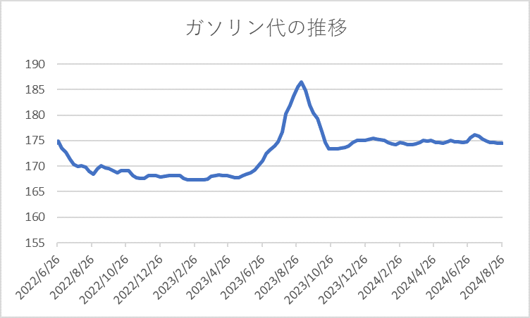 ガソリン代の推移