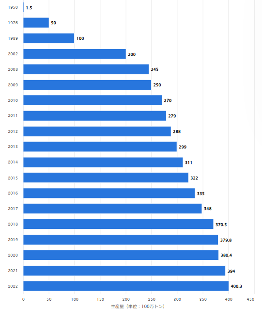 世界のプラスチック生産量 1950年～2022年