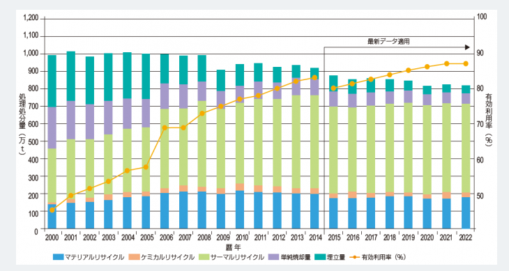 日本の廃プラスチックの総排出量