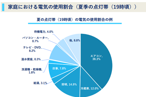 家庭における電気の使用割合（夏季の点灯帯（19時頃））