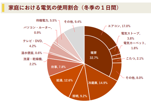 家庭における電気の使用割合（冬季の1日間）