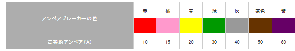 アンペアブレーカーの数字や色