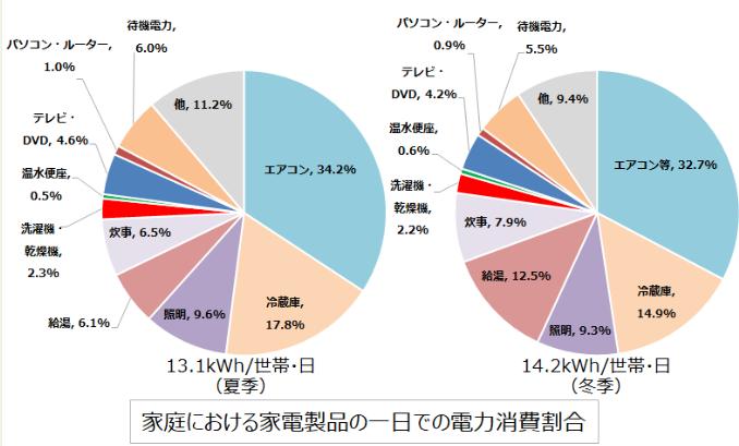 消費電力の大きい家電